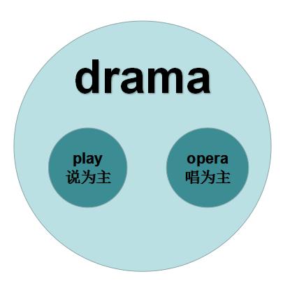 dramatic是什么意思，形容一个人drama是什么意思？