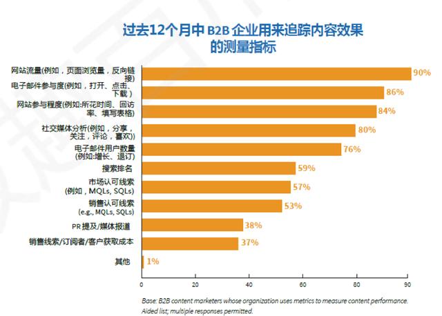 营销推广方式都有哪些toB，营销推广方式都有哪些方式？
