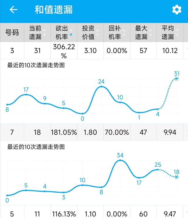 d个位振幅遗漏走势图（3d个位振幅遗漏走势图带连线图专业版）"