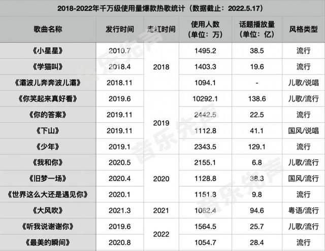 020抖音最火歌曲免费下载mp3，抖音歌曲大全2022最热歌曲播放？"