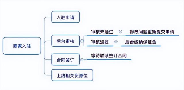 抖音小店商家版登录入口，抖音小店登录入口？