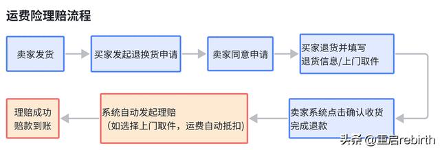 抖音运费险怎么退运费步骤，抖音运费险怎么退运费步骤-？