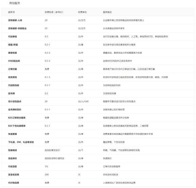 电商物流仓储费用，电商物流仓储费用包括哪些？