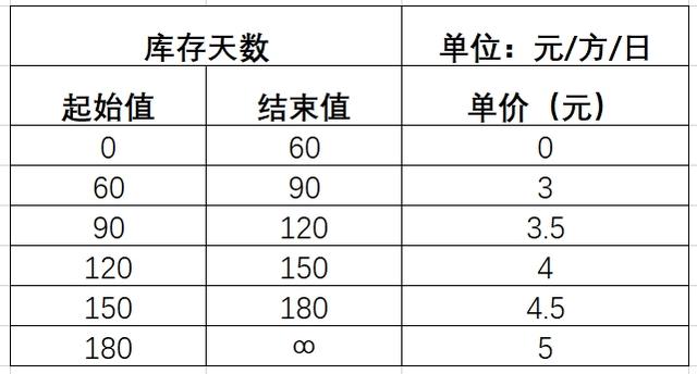 电商物流仓储费用，电商物流仓储费用包括哪些？