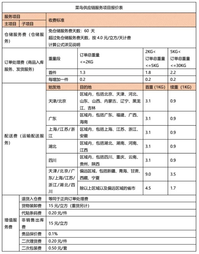 电商物流仓储费用，电商物流仓储费用包括哪些？