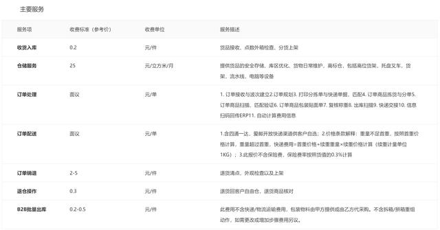 电商物流仓储费用，电商物流仓储费用包括哪些？