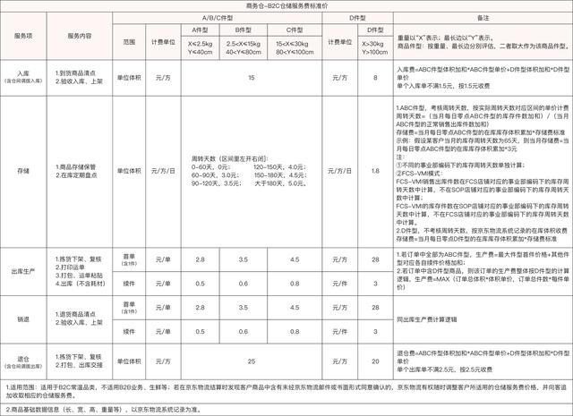 电商物流仓储费用，电商物流仓储费用包括哪些？