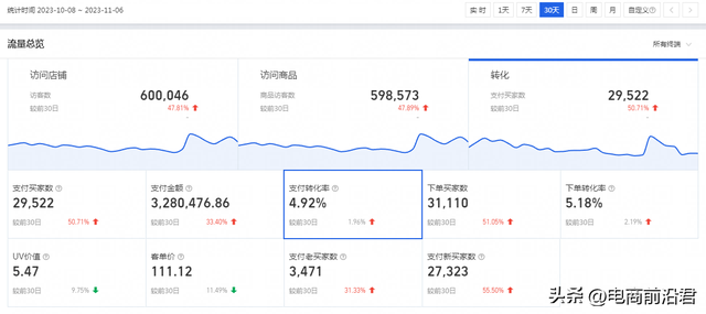 电商 动销，电商动销是什么意思？