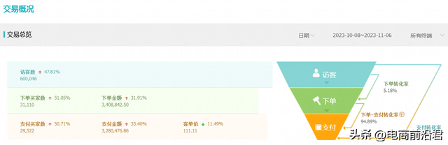 电商 动销，电商动销是什么意思？